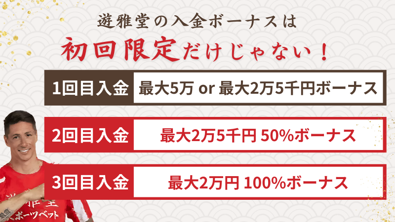 優雅堂2回目以降の入金ボーナスもアツい